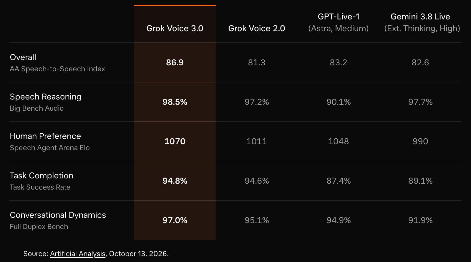 xAI_发布_Grok_Voice_3.0_语音模型 图1 xAI_发布_Grok_Voice_3.0_语音模型 图1